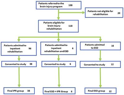 Early Supported Discharge for Neurorehabilitation Following Acquired Brain Injury